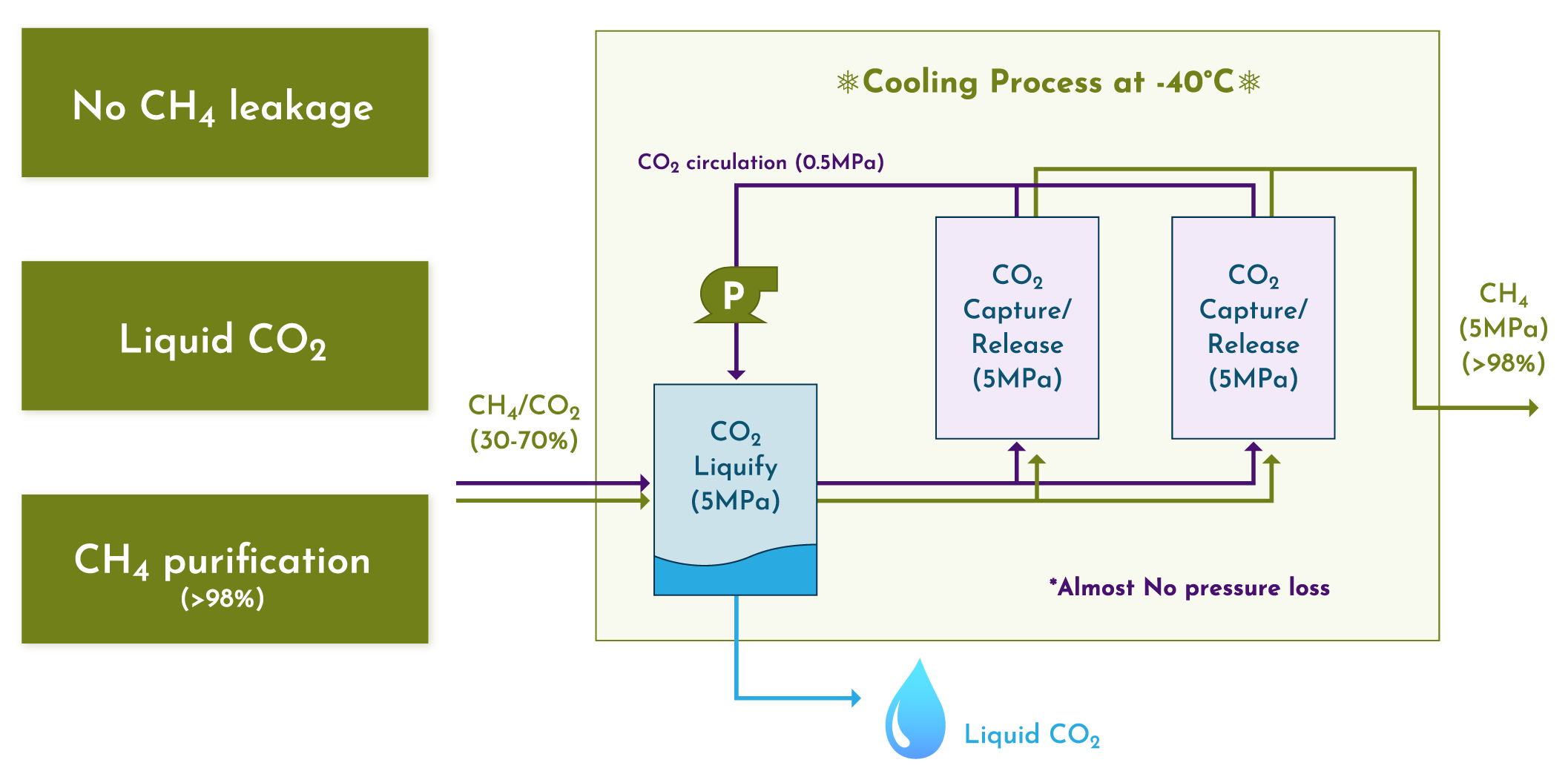 CO2 Separation System image