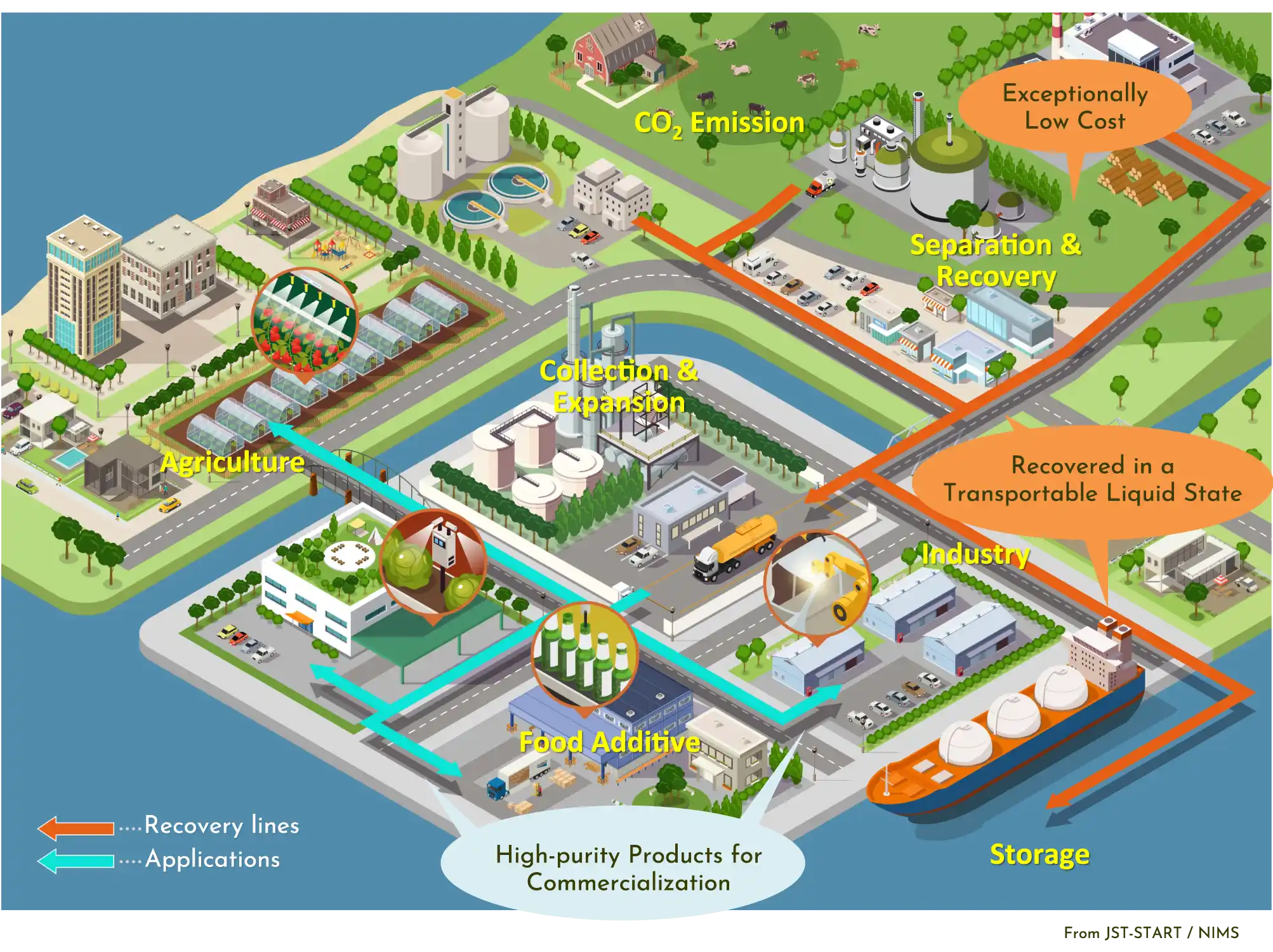 Realization of CO2 ecosystem​ images